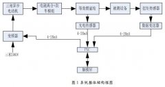 电动机测试系统项目