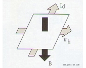 霍尔原理在AC/DC（交/直流）电流钳的应用
