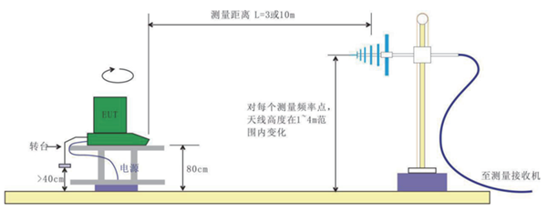 辐射骚扰(发射)测试方案