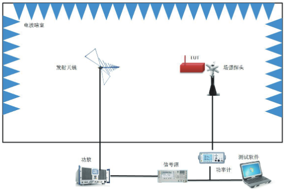 辐射抗扰度测试方案-EMS测试系统