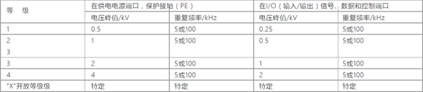 电快速瞬变脉冲群抗扰度试验等级与开路输出试验电压和脉冲的重复频率