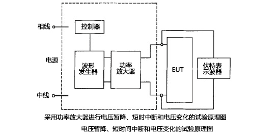 电压瞬时跌落、短时中断抗扰度测试方案配置