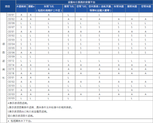 **标准中关于各类设备的测试项目要求