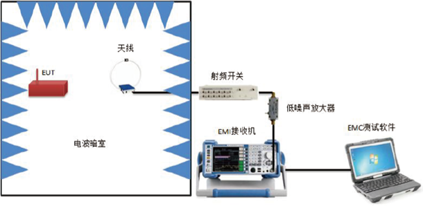 RE101磁场辐射发射测试配置