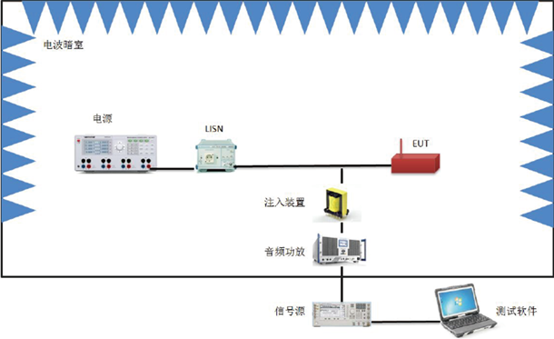 CS101电源线传导敏感度测试配置