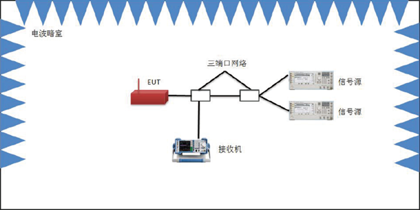 CS103天线端子互调传导敏感度测试配置