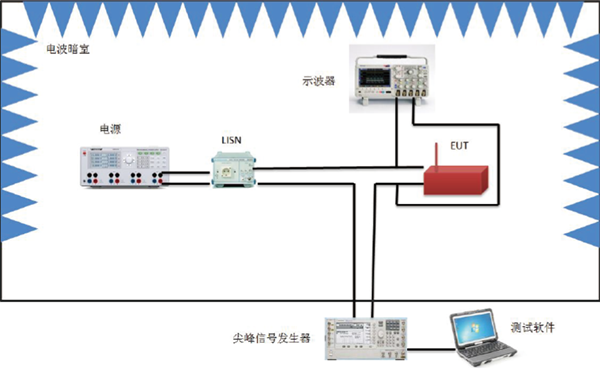 串联注入电源线尖峰信号传导敏感度测试配置