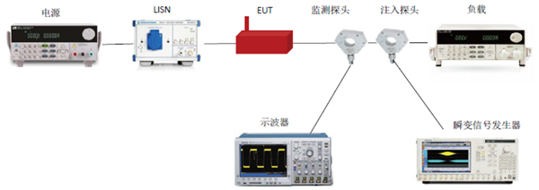 CS116电缆和电源线阻尼正弦瞬变传导敏感度测试配置