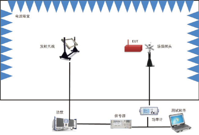 RS103电场辐射敏感度测试配置