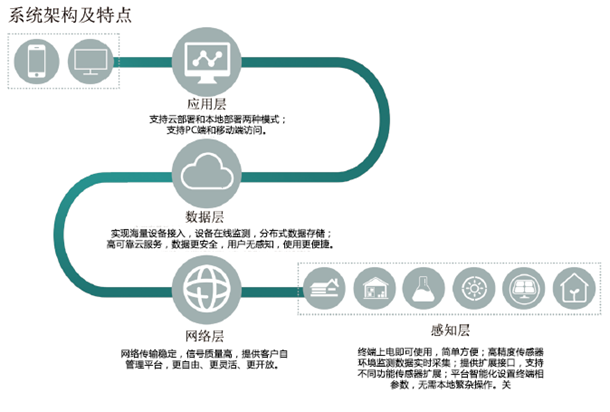 物联网测试系统架构与特点