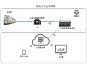 智能农业监测系统