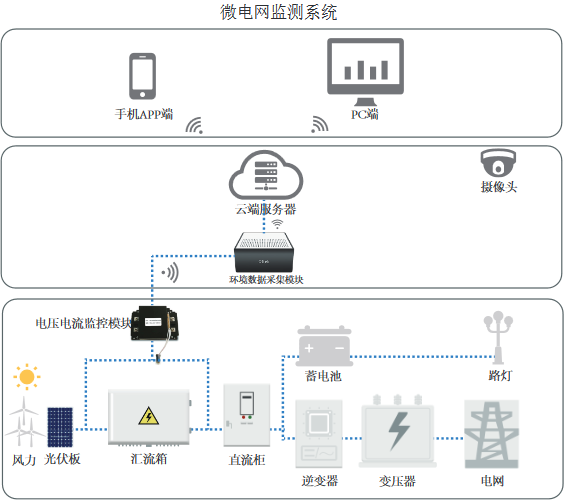 微电网检测系统