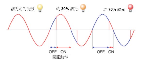 調光LED照明測試解決方案_C0111.jpg