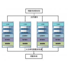 使用HY-PW系列可编程宽范围直流电源进行伺服传动系统测试