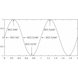 相位、相位噪声与抖动：从原理到测量