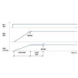 使用MXO系列示波器解决控制环路设计中的异常事件