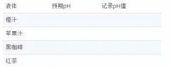 测试普通饮料的pH值，看看哪种饮料喝了更安全？